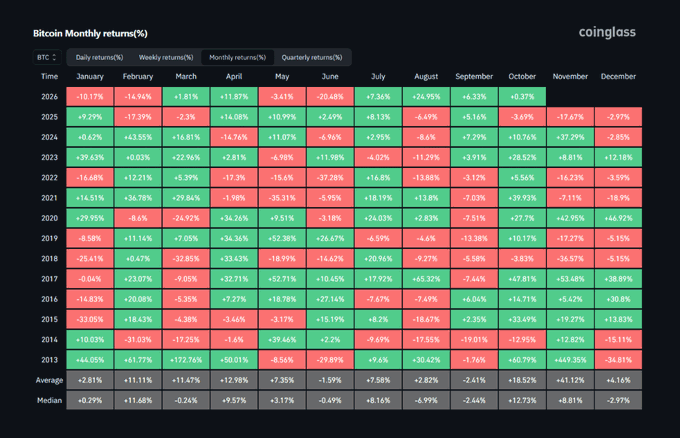 A heatmap table showing Bitcoin Monthly returns (%) from 2013-2026 with red/green color coding, sourced from Coinglass.