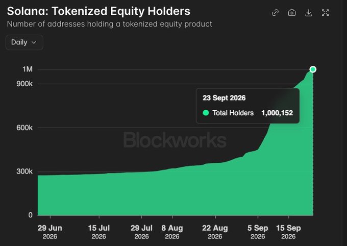 A Blockworks chart titled 'Solana: Tokenized Equity Holders' showing the daily number of addresses holding tokenized equity products, with a dramatic spike reaching 1,000,152 total holders on September 23, 2026.