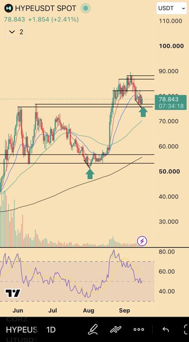 A TradingView chart of HYPE/USDT shows the price climbing to 78.843 (+2.41%) shortly after a bullish call-out, with an upward arrow marking the entry point and the 1D timeframe confirming the upward momentum referenced in the post.