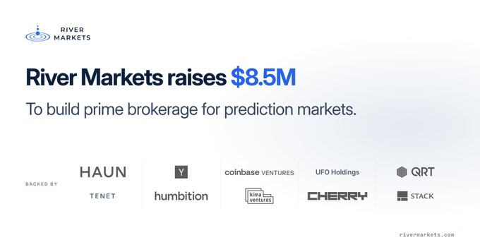 River Markets announced an $8.5M seed funding round led by Haun Ventures to build a prime brokerage platform for prediction markets, with backing from Tenet, Humbition, Coinbase Ventures, Coinbase Echo Ventures, UFO Holdings, Cherry Crypto, QRT, and Stack.
