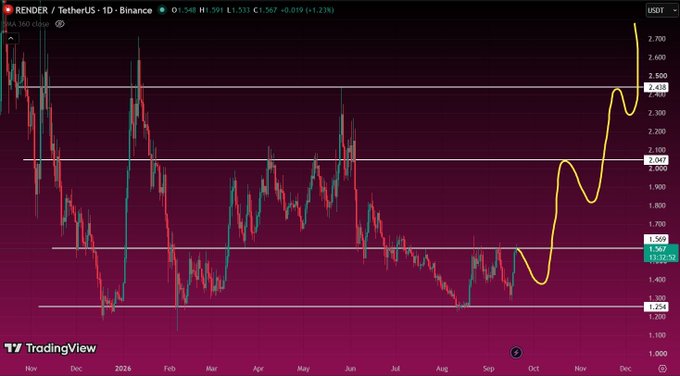 A TradingView candlestick chart for the RENDER / TetherUS cryptocurrency pair (RENDERUSDT) on Binance, with a yellow line drawn over the price action showing a recent upward trend.