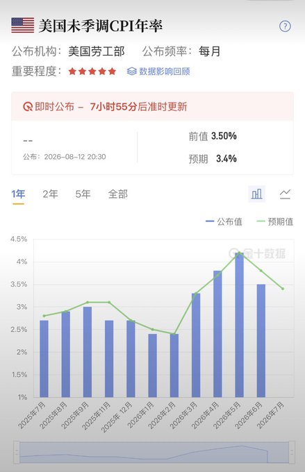 A Chinese financial chart showing US unadjusted CPI year-over-year rate data with previous value of 3.50%, expected 3.4%, and a bar graph displaying monthly CPI trends from January 2025 to July 2026.