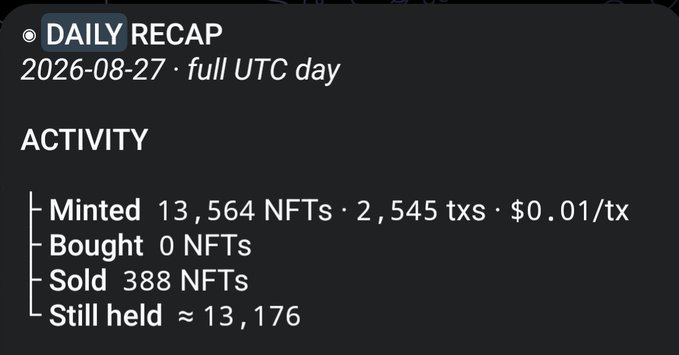 A daily recap dashboard dated 2026-08-27 showing the minting of 13,564 NFTs across 2,545 transactions at $0.01/tx, with 388 NFTs sold and approximately 13,176 still held—directly illustrating the post's claim of mass minting over 13,000 NFTs in a single day.