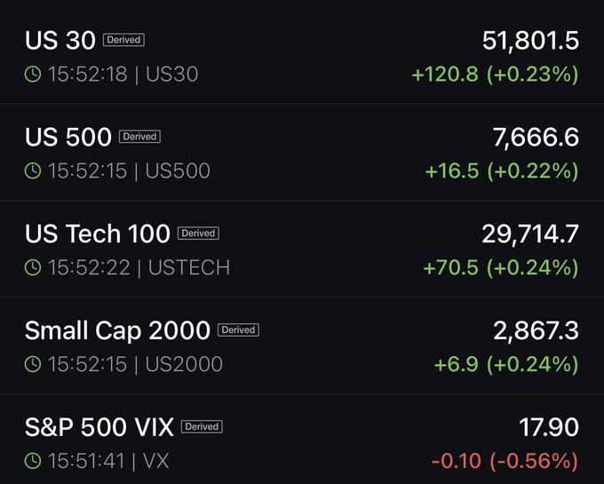 A "Futures Check" snapshot showing all major US index futures trading slightly higher in late afternoon trade, with US 30 up 0.23% to 51,801.5, US 500 gaining 0.22% to 7,666.6, US Tech 100 rising 0.24% to 29,714.7, and Small Cap 2000 adding 0.24% to 2,867.3, while the S&P 500 VIX eased 0.56% to 17.90.