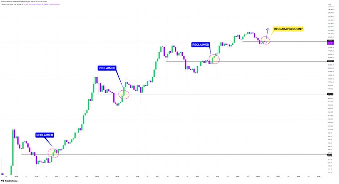 The image depicts a graph showing Bitcoin's price trends over time, with "Big Month Ahead" indicating that Bitcoin might have big gains ahead, but there are concerns about the potential decline of the EMA (Exponential Moving Averages) next month. The phrase " bulls need to avoid this becoming a fakeout/deviation or bears will push $BTC lower The fight is on" highlights that both bulls and bears may face challenges with the Bitcoin market due to its unstable price fluctuations. The image focuses on the current status of the cryptocurrency, which appears to be volatile.