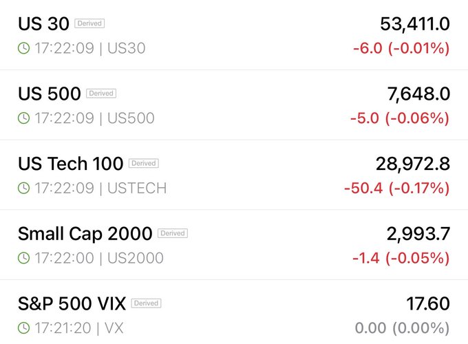 A financial dashboard displays real-time U.S. index futures with minor declines: US 30 at 53,411.0 (-0.01%), US 500 at 7,648.0 (-0.06%), US Tech 100 at 28,972.8 (-0.17%), Small Cap 2000 at 2,993.7 (-0.05%), and S&P 500 VIX unchanged at 17.60. The image illustrates the post's question by showing unusually flat, near-zero movement across major U.S. equity indices—suggesting markets are at a standstill, with the VIX holding steady, leaving direction uncertain amid the apparent calm.
