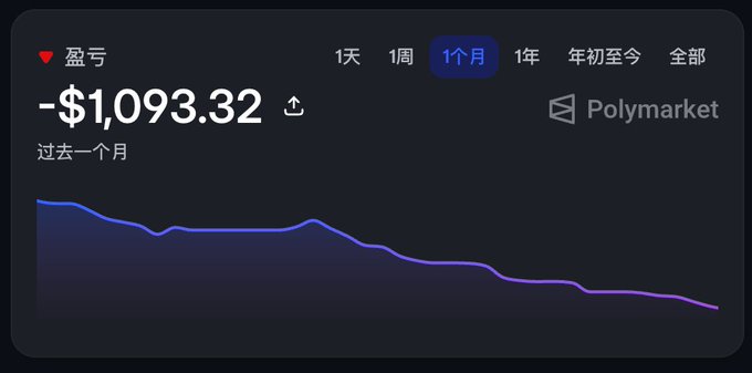 A Polymarket profit/loss dashboard in Chinese showing a loss of -$1,093.32 over the past month (1个月 selected), with a declining purple line chart.