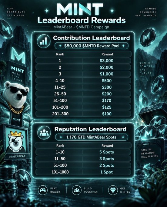 Infographic titled 'MINT Leaderboard Rewards' featuring a bear mascot and detailing a $50,000 $MNTD Reward Pool with ranked prize tiers for both Contribution and Reputation leaderboards.