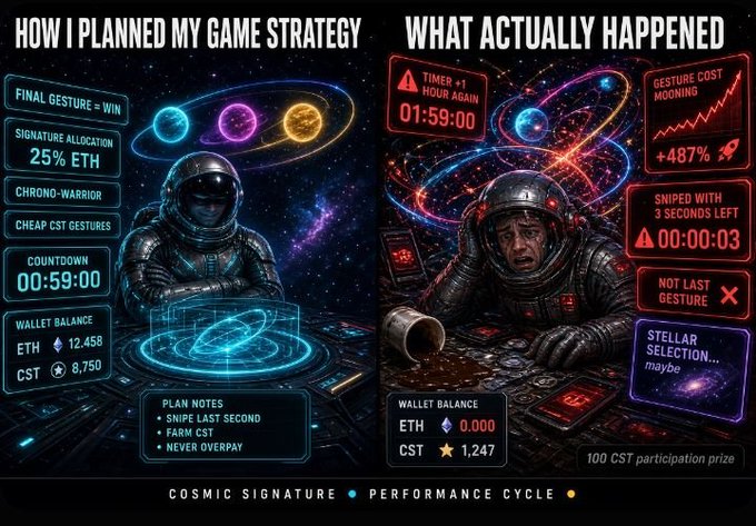 A two-panel "expectation vs reality" meme depicting a planned Cosmic Signature strategy (left, with checklist: Final Gesture = Win, 25% ETH Signature Allocation, Chrono-Warrior, wallet ETH 12.458 / CST 8,750, plan to "snipe last second" and "never overpay") versus chaotic execution (right, showing "Timer +1 Hour Again 01:59:00," gesture cost "+487% Mooning," "Sniped with 3 Seconds Left 00:00:03," wallet drained to ETH 0.000 / CST 1,247, and "Not Last Gesture ❌ / Stellar Selection… maybe / 100 CST participation prize"), perfectly visualizing the post's lament about timing failures and cost overruns during the game's performance cycle.