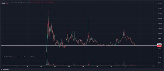 A TradingView chart of Planet Capital (VLC:VIRAL) on the Helsinki exchange showing a dramatic price spike followed by a long downtrend over multiple years.