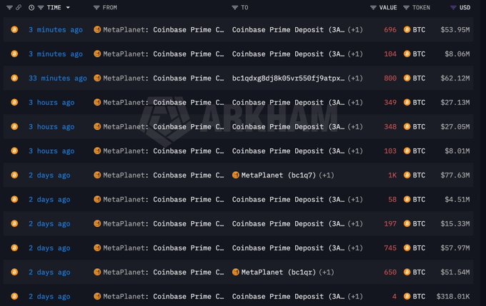 The image shows a transaction history log from Arkham tracking recent Bitcoin deposits by MetaPlanet to Coinbase Prime, with multiple entries over the past few minutes, hours, and days totaling thousands of BTC, including recent deposits of 696, 104, and 880 BTC, which correspond to the large $186M deposit mentioned in the post.