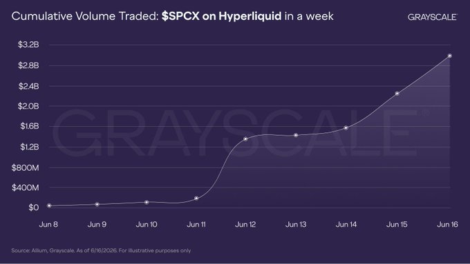 The image displays a line graph illustrating the growth of a trading volume for $SPCX on a specific type of liquid, called "hyperliquid," over a span of nine days. It shows that the total trading volume has reached approximately $3.1B across those nine days. The post also provides details about a price chart, specifically showing an increase in price from IPO day to the current day. Overall, this graph showcases the performance and potential of a specific type of cryptocurrency in relation to other trading volumes during a certain period.