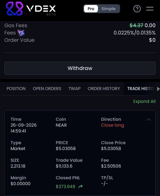 A VDEX trading interface displays a closed long position on $NEAR at a market price of $5.03058, showing a $373.949 profit on a 2,213.18 size trade. The screenshot visually supports the post's claim of consecutive profitable trades by showcasing one successful NEAR trade.