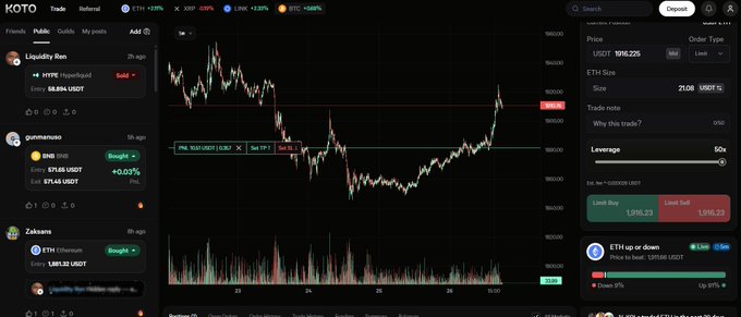 A KOTO trading platform interface displays a BTC price chart alongside a friends list featuring users like 'Liquidity Ben' and 'Zakxans' trading ETH.