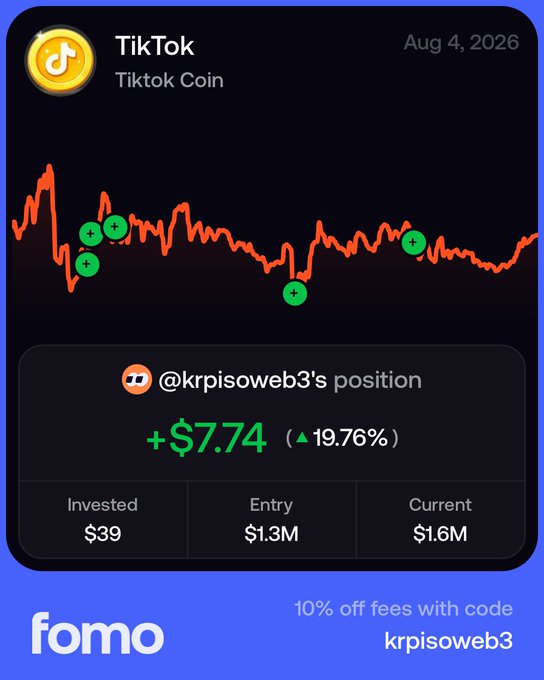 A Fomo app notification dated Aug 4, 2026 showing a TikTok (Tiktok Coin) price chart with @krpisoweb3's position gaining +$7.74 (19.76%), invested $39, entry $1.3M, current $1.6M, with a promo code 'krpisoweb3'.
