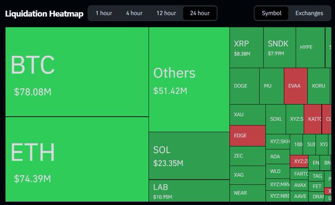 A cryptocurrency 'Liquidation Heatmap' over 24 hours showing BTC at $78.08M and ETH at $74.39M as the largest liquidations, with a treemap visualization of various tokens including XRP, SNDK, DOGE, and SOL.