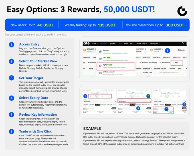 The image displays a Gate.io promotional guide titled "Easy Options: 3 Rewards, 50,000 USDT!" highlighting new user rewards of up to 40 USDT, weekly trading rewards up to 135 USDT, and volume milestone rewards up to 300 USDT. It provides a step-by-step tutorial on how to trade Easy Options, including accessing the Options trading panel, selecting market views (Bullish/Bearish/Strongly Bullish/Strongly Bearish), setting targets, selecting expiry dates, and executing trades with one click, accompanied by screenshots of the Gate.io interface.