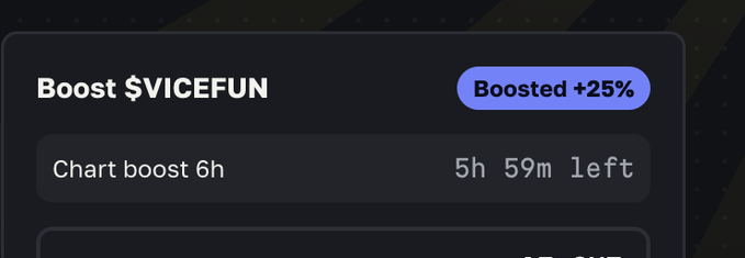 A dark-themed user interface element showing a 'Boost $VICEFUN' feature that is 'Boosted +25%', with 5 hours 59 minutes left on the 6-hour chart boost.