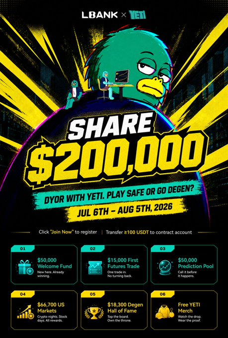 A promotional graphic for the LBank x YETI campaign featuring a green duck mascot, advertising a $200,000 prize pool from July 6th to August 5th, 2026, divided across six tracks including a $50,000 Welcome Fund, $15,000 First Futures Trade, $50,000 Prediction Pool, $66,700 US Markets, $18,300 Degen Hall of Fame, and free YETI merch.