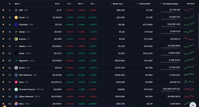 The image shows a cryptocurrency tracking dashboard listing 12 coins including XRP at $1.41, Zcash (ZEC) at $1,189.08, Chainlink (LINK) at $12.29, and Stellar (XLM) at $0.1841, along with Canton (CC), Hedera (HBAR), Ondo (ONDO), Algorand (ALGO), Quant (QNT), XDC Network, Flare (FLR), Virtuals Protocol (VIRTUAL), Zebec Network (ZBCN), and Mina (MINA). The display directly corresponds to the post's list of suggested cryptocurrencies, presenting each ticker with its current price, 24-hour and 7-day percentage changes, market cap, volume, and circulating supply data.