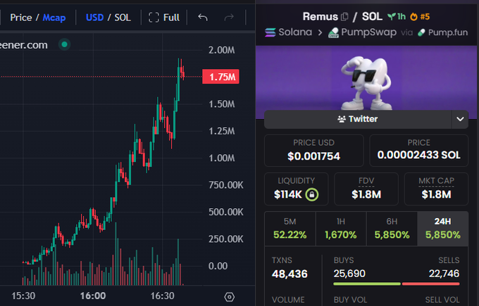 The image displays a cryptocurrency trading dashboard for the token "Remus" on the Solana blockchain via PumpSwap/Pump.fun, showing a sharp upward price trend with a market cap peaking at $1.75M and reaching $1.8M FDV, alongside impressive gains of 52.22% (5M), 1,670% (1H), and 5,850% (6H/24H). This bullish chart visually supports the post's claim that "$Remus is a runner on Stalkchain," highlighting its rapid price appreciation and high transaction activity of 48,436 TXNs with 25,690 buys significantly outpacing 22,746 sells.