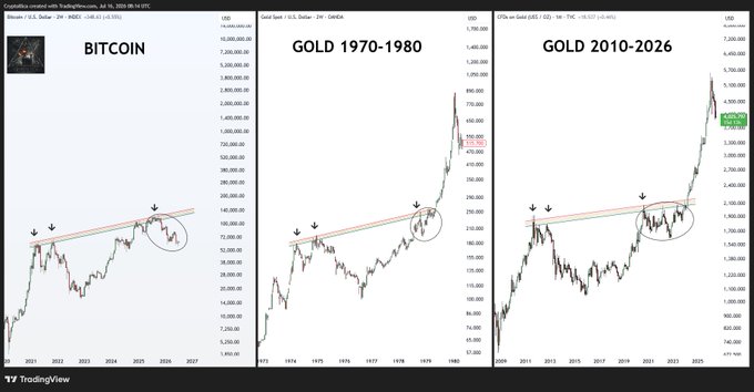 A side-by-side TradingView chart comparing Bitcoin (BTCUSD), Gold 1970-1980, and Gold 2010-2026, with arrows and circled annotations highlighting similar fractal price patterns across the three assets during breakout phases, illustrating the "1980 vs. 2010 vs. 2026 NOW" comparison from the post.
