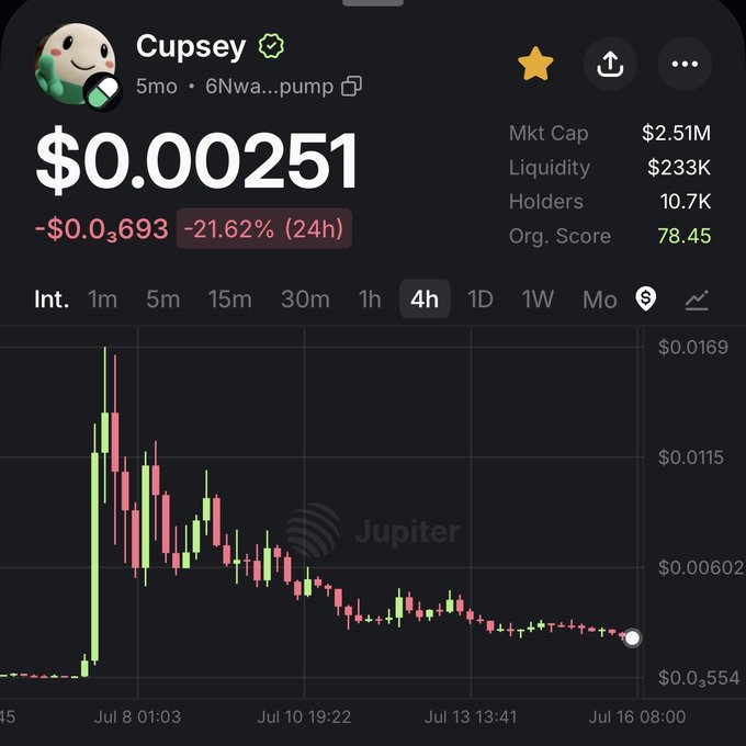 A screenshot of the Solana memecoin "$CUPSEY" (ticker: 6Nwa...pump) shows its price at $0.000251, down 21.62% over 24 hours, with a market cap of $2.51M, $233K liquidity, and 10.7K holders on the Jupiter DEX. The candlestick chart illustrates a sharp post-launch spike to around $0.0169 followed by a steady decline—visually supporting the post's thesis that the coin's giga-pump with calculated pullbacks signals it isn't done yet.