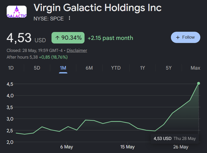 The image depicts a stock graph with "Virgin Galactic Holdings Inc" written above it, which indicates that the company's stocks are up. The price of this particular stock has increased by almost 50% within the past week. The stock chart displays the upward trend for "SPCE", suggesting its popularity among investors or traders during this period.
