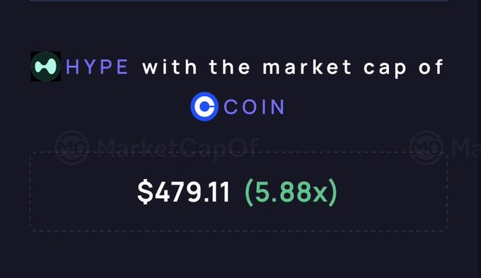 A graphic shows HYPE paired with COIN, displaying a market cap value of $479.11 with a 5.88x multiplier. The image humorously counters the post's bearish sentiment about $HYPE by illustrating that HYPE's market cap is only a fraction of COIN's, suggesting significant upside potential rather than reason to sell.