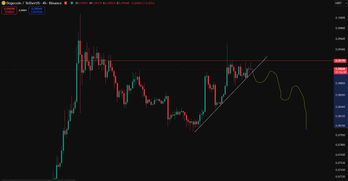 A 4-hour Binance candlestick chart for DOGECOIN/USDT shows a bearish outlook, with price recently breaking below a rising trendline (black line) and horizontal support near 0.09045, while a projected yellow curve suggests further downside toward approximately 0.08300, illustrating the warning that DOGE "might be in trouble."