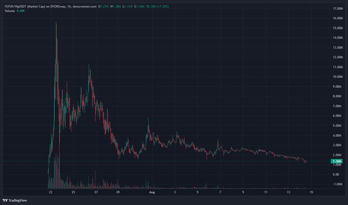 A TradingView candlestick chart for FEED/USDT (Market Cap) showing a sharp peak near 15M followed by a steep decline, with current price near 1.36M and a +7.24% change.