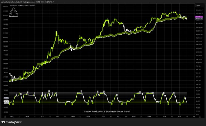 A TradingView chart of BTC/USD on a weekly timeframe displays Bitcoin's price action from 2015 to 2025, overlaid with a "Cost of Production & Stochastic Super Trend" indicator, showing BTC's long-term uptrend peaking around $108,000 before retracing. The image reinforces the post's bullish "comeback" sentiment by illustrating Bitcoin's historical pattern of sharp recoveries following major corrections.