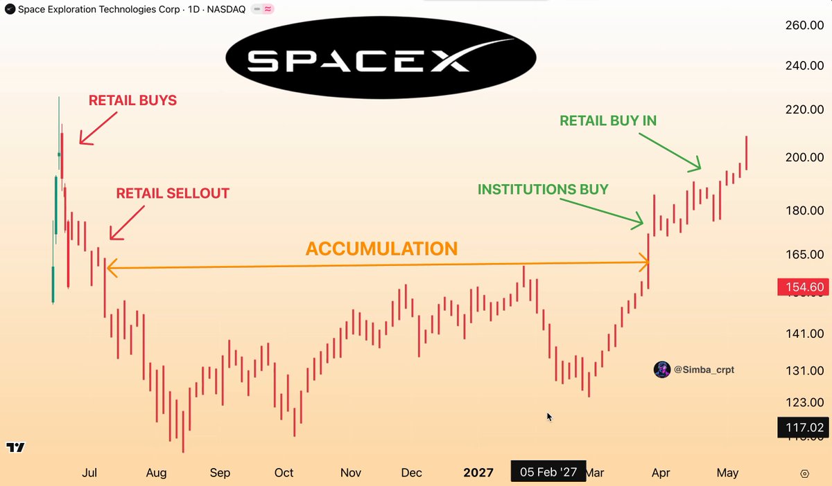 The image shows a line graph that displays various stock prices over time. The graph illustrates different stages of the stock market, and it's labeled with specific dates from January through December. The price at the top point represents the highest value for each day, while the price at the bottom point indicates the lowest value on those same days. 

The graph is titled "SPCX" which signifies that this chart is related to the stock exchange for Space X. Within the image, there are several words associated with the stock market, including "accolation," "retail buyers," and "institutions buy." These terms describe different aspects of the stock market trends observed in the graph. It's worth noting that one person referred to this chart as a "one-eyed chart" or an "eye chart," which implies they viewed it with a specific focus, paying particular attention to certain points.