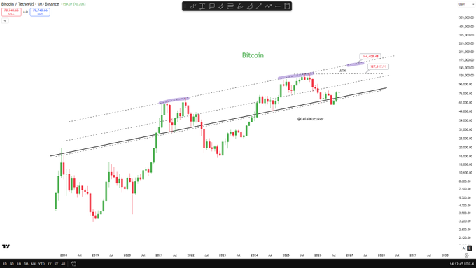 A Bitcoin/USD monthly candlestick chart on TradingView shows an ascending parallel channel (labeled "#GeRbtkanal") with price currently near $94,754, alongside a forecasted upside target of approximately $187,937 near 2028, supporting the post's bullish $160K projection for Bitcoin's next all-time high.