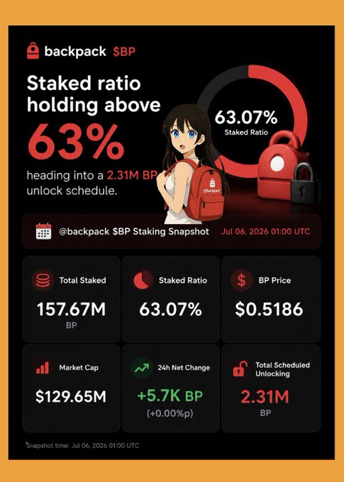 An infographic from Backpack displaying the $BP token staking ratio at 63.07% (157.67M BP staked) ahead of a 2.31M BP unlock, with a current price of $0.5186 and market cap of $129.65M as of the July 06, 2026 snapshot.