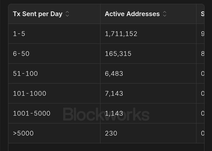 The image shows a table with various statistics about active addresses, including the number of transactions made by each address. The data suggests that there are many users who have only sent or received one or two messages per day. This information can be useful for understanding user behavior and preferences in terms of communication frequency.