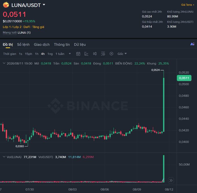 A Binance price chart for LUNA/USDT showing a dramatic green spike to 0.0524 with +19.95% change on August 12, 2026, accompanied by a volume surge in the LOWER pane.