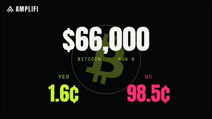 An Amplifi prediction market graphic asking if Bitcoin will be $66,000 on August 5, showing YES at 1.6¢ and NO at 98.5¢.