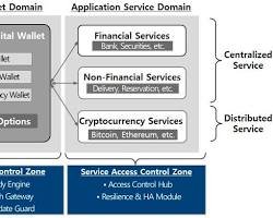 A technical diagram illustrating an 'Application Service Domain' categorizing Financial, Non-Financial, and Cryptocurrency Services as either Centralized or Distributed.