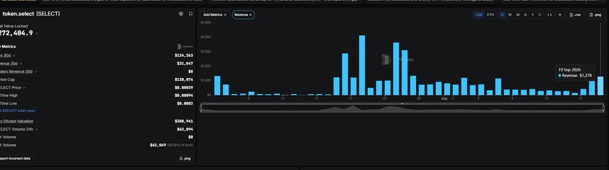 A cryptocurrency analytics dashboard for the 'SELECT' token displays market metrics alongside a bar chart showing revenue peaking near $4,000 and later showing $1,278 on '19 Sep 2026'.