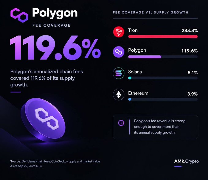 Polygon Fee Coverage infographic showing 119.6% with comparison to Tron (283.3%), Solana (5.1%), and Ethereum (3.9%), sourced from DeFiLlama, CoinGecko, AMK.Crypto.