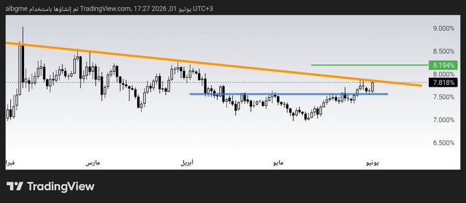 The image displays a financial chart showing a decrease in the value of US dollar against the pound, as well as an upward trend for Bitcoin. The chart has been sourced from TradingView and provides historical price data between July 1st, 2008, and June 30th, 2020. It seems that Bitcoin experienced some success during this period. However, there is no information about whether it successfully reached a peak or if its value was at a breaking point. As for the US dollar, it also decreased in value compared to the pound but not enough to be considered a peak or a break through. The chart suggests that Bitcoin has outperformed the US dollar and other currencies during this time frame, but there's no clear indication of when or how much these gains occurred.