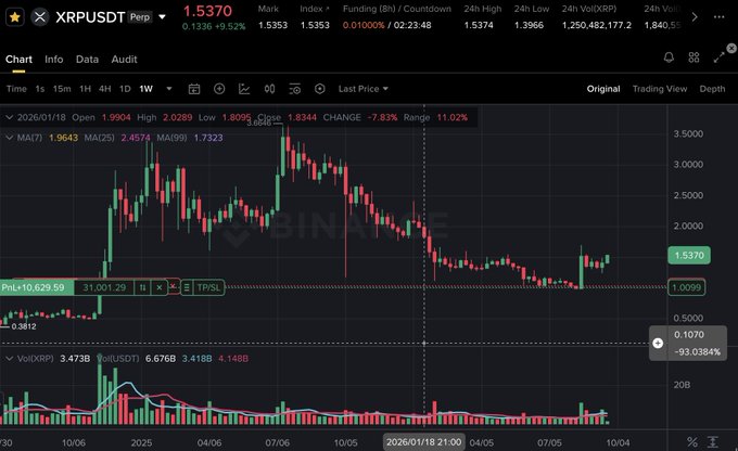 A candlestick chart for the XRPUSDT trading pair on Binance showing a price of 1.5370 with a +9.52% change, displaying 24-hour high of 2.0289, low of 1.3830, and trading volume of 4.148B.