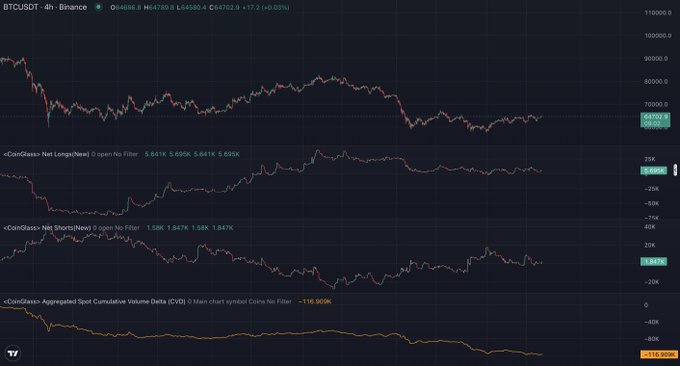 A TradingView chart of BTCUSDT on Binance's 4-hour timeframe displays four stacked indicators: price action around $64,780, Net Longs at 5.641K, Net Shorts at 1.847K, and the Aggregated Spot Cumulative Volume Delta (CVD) at -116.905K, which has been trending downward throughout the period shown.

The deeply negative CVD aligns with the post's thesis, providing on-chain data evidence that aggressive spot selling has been ongoing, supporting the argument that BTC may not have bottomed yet despite the recent price decline toward the $60K region.