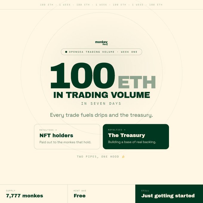 An infographic from "monkey land" highlights a milestone of "100 ETH in trading volume in seven days," with royalties split between "NFT holders" and "The Treasury," alongside stats of 7,777 supply and free minting. The image visually reinforces the post's message of 1,590 NFTs burned, 100 ETH weekly volume, and treasury/RWA drips fueling holders, tying "step by step" growth to the "Just getting started" tagline.