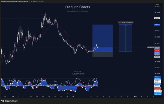 A TradingView chart for $WLD/USDT created by Dieguito Charts shows a technical setup with a projected 60% upward move labeled "0.6736 (58.26%) 2,215," visualizing the bullish long position call mentioned in the post.