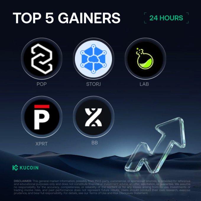 KuCoin's "Top 5 Gainers" graphic for 24 hours showcases five cryptocurrency logos—POP, STORJ, LAB, XPRT, and BB—with accompanying upward trend imagery, corresponding to the post listing their prices and percentage gains, with POP leading at +87.54% and STORJ, LAB, XPRT, and BB following as top performers.
