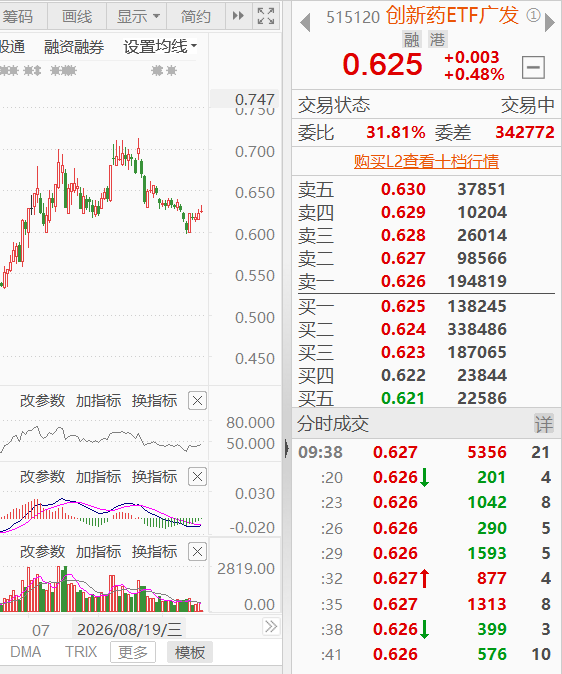 A Chinese stock trading interface showing the 创新药ETF (Innovative Drug ETF, ticker 515120) with a current price of 0.625, up 0.48%, displayed alongside candlestick charts and order book data.