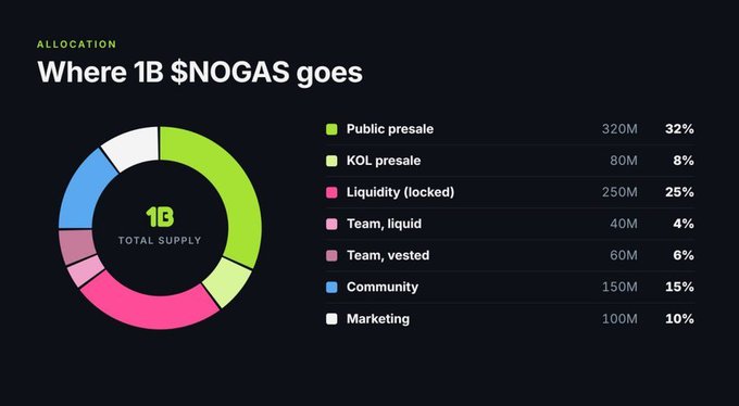 An allocation infographic titled “Where 1B $NOGAS goes” lists Public presale 320M 32%, KOL presale 80M 8%, Liquidity (locked) 250M 25%, Team, liquid 40M 4%, Team, vested 60M 6%, Community 150M 15%, and Marketing 100M 10%.