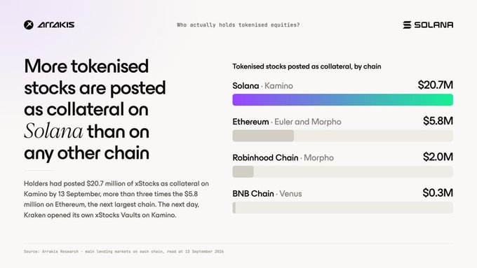 An Arrakis Research infographic titled 'More tokenised stocks are posted as collateral on Solana than on any other chain', showing Solana at $20.7M leading over Robinhood, Ethereum, and BNB Chain as of September 2026.